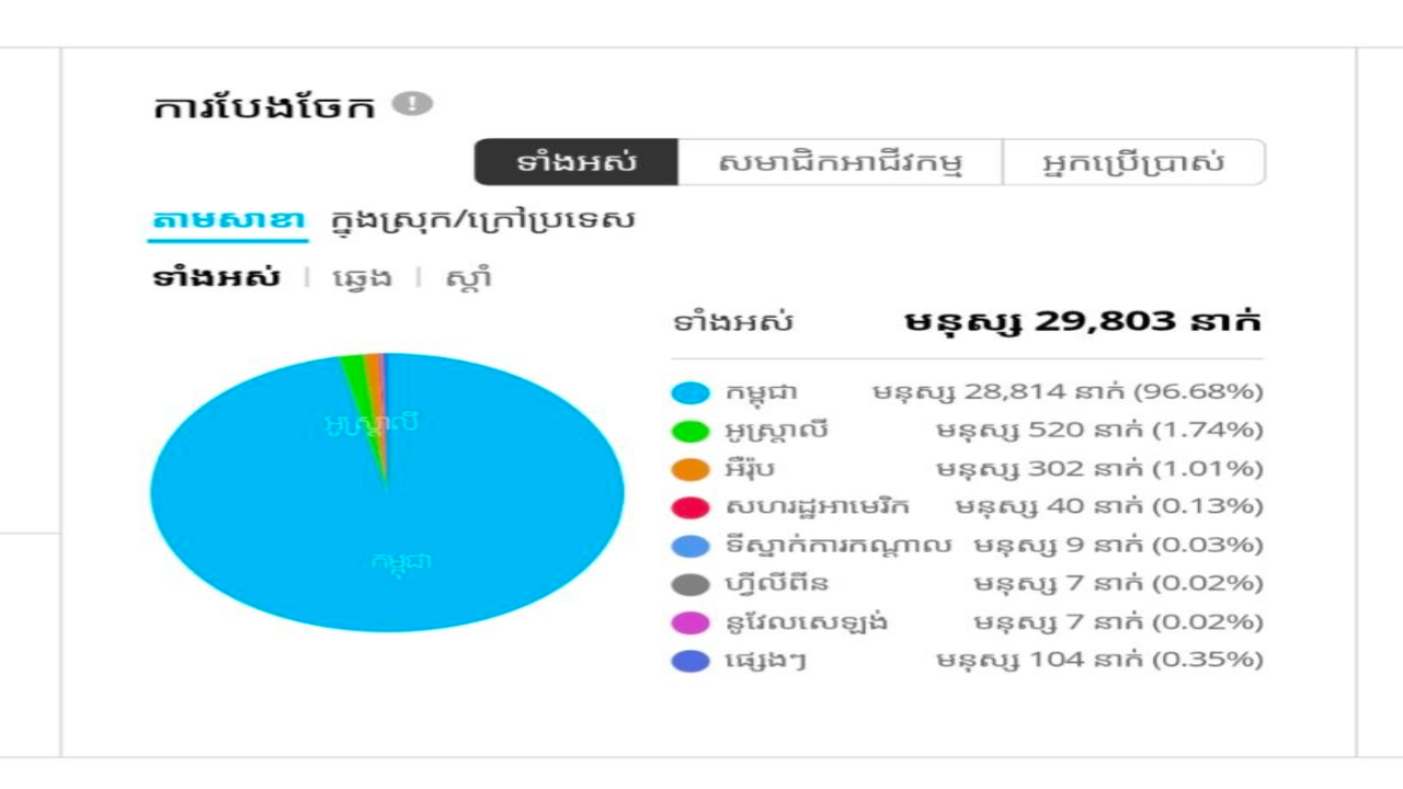 ការចែកចាយសមាជិក