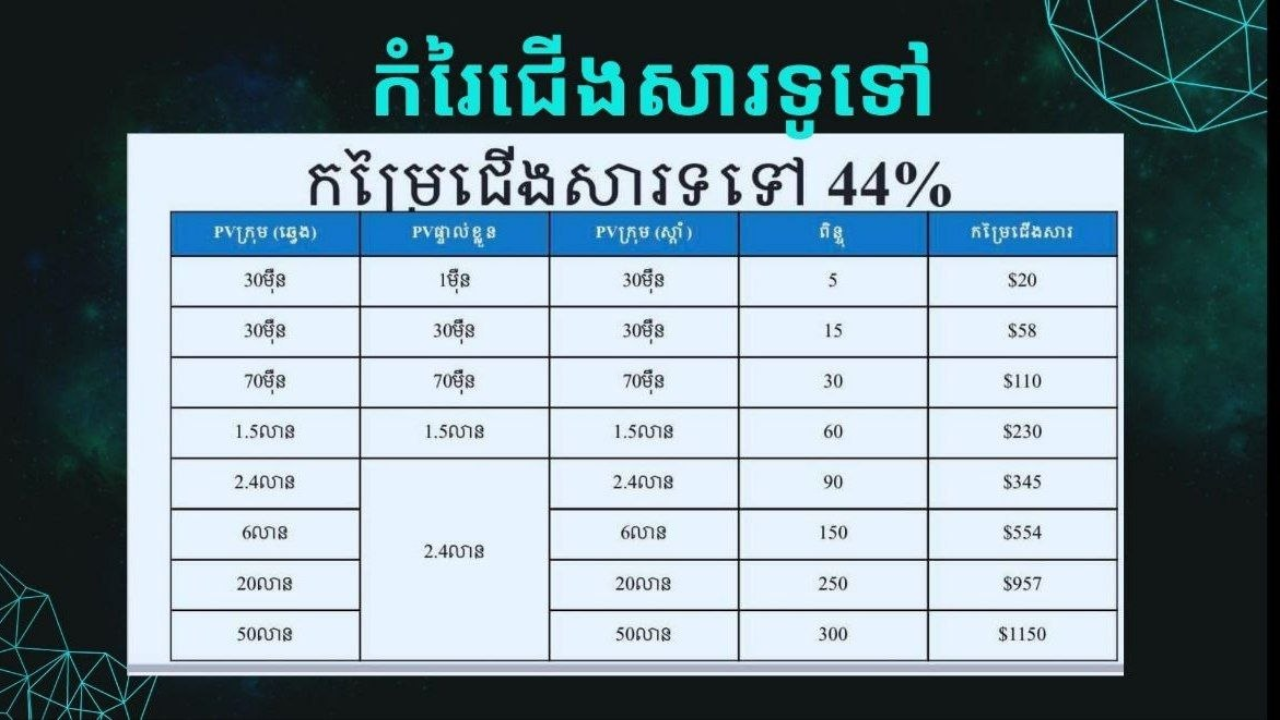ការបែងចែកប្រាក់ចំណូល ៤៤%